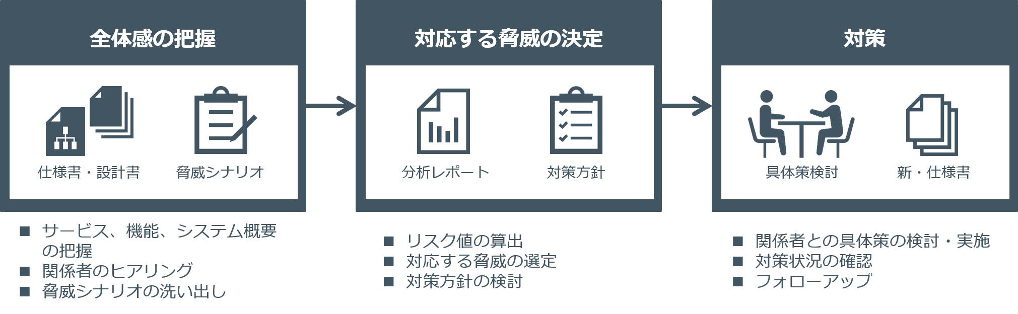 Secure SketCH_デジタルサービスリスク分析プロセス