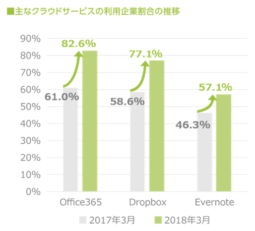 図2. 主なクラウドサービスの利用企業の割合の推移