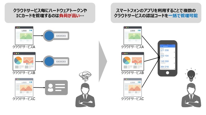 図3. 多要素認証を利用可能なクラウドサービスの例