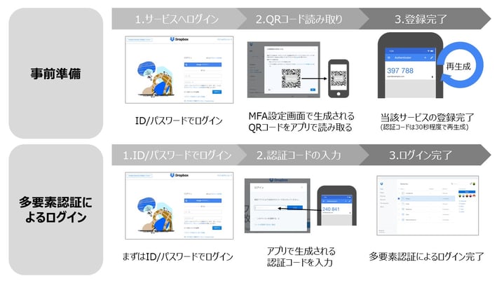 図5. 多要素認証実施までの流れ