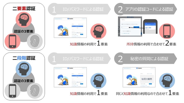 図6. 二要素認証と二段階認証の違い