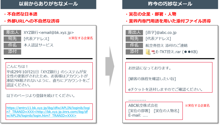 標的型メール攻撃のメール例