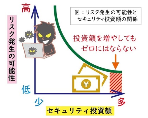 図. リスク発生の可能性とセキュリティ投資額の関係