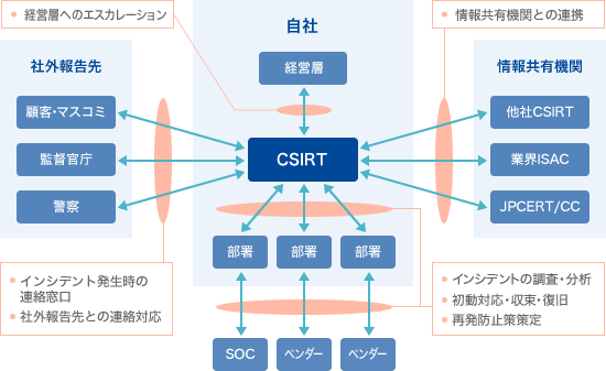 図. CSIRT機能の例（NRIセキュア「組織内CSIRT総合支援」サービスページより引用）