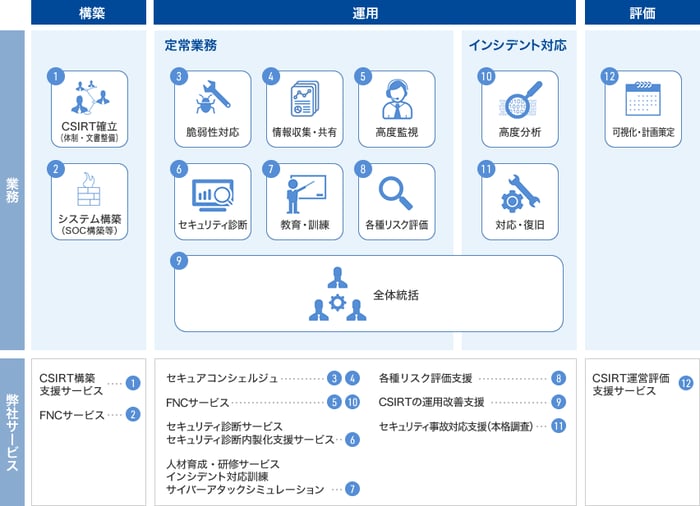 図. NRIセキュアが提供するCSIRT総合支援サービスの概要