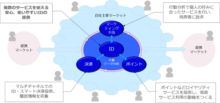 マーケティング領域のシングルサインオンニーズ