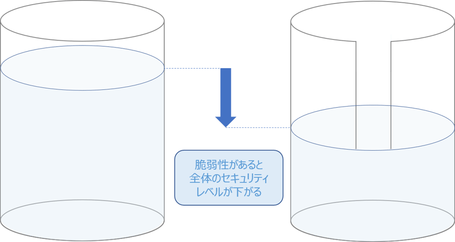 桶の理論