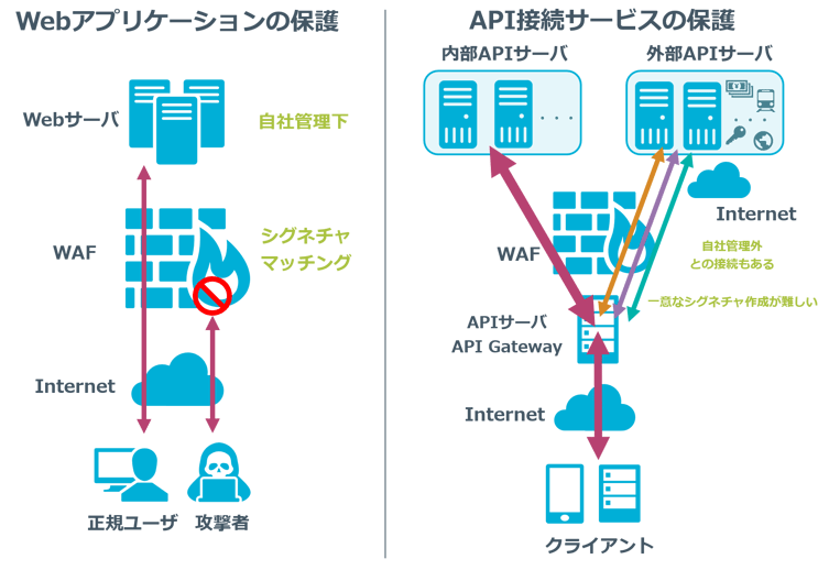 SecureSketCH_Webアプリケーション保護とAPI接続サービス保護の違い