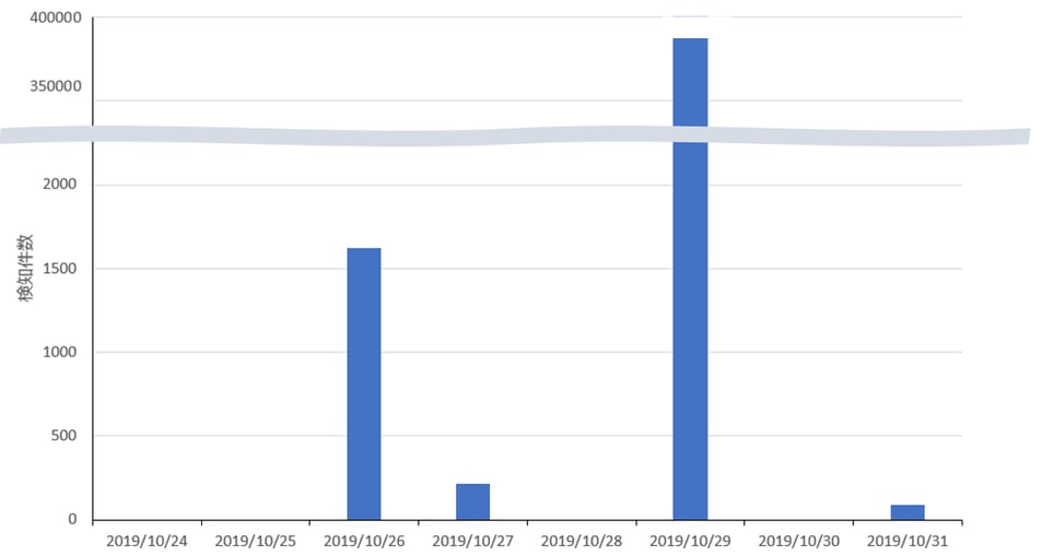 CVE-2019-11043の脆弱性有無を調査する通信の検知推移