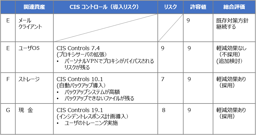 サイバー攻撃のリスクを定量的に評価できる「CIS RAM」とは？｜ブログ｜NRIセキュア