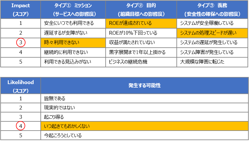 SecureSketCH_CIS RAMのリスク値算出の具体例