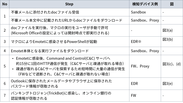 Secure SketCH_Emotetに感染する際の不審な挙動・通信の順