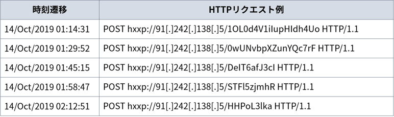 Secure SketCH_Emotet_実行される難読化されたPowerShell