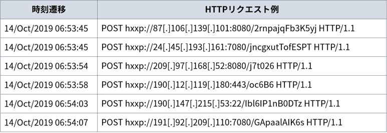 Secure SketCH_Emotet_C&Cサーバへの通信のProxyログ抜粋
