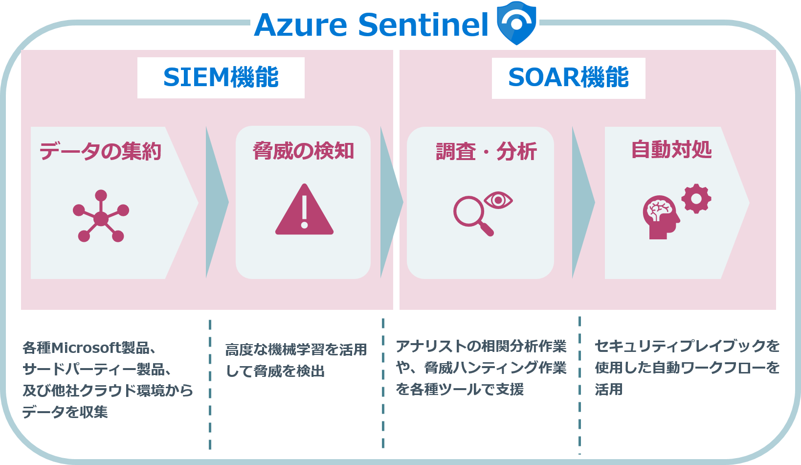 Azure Sentinel概要