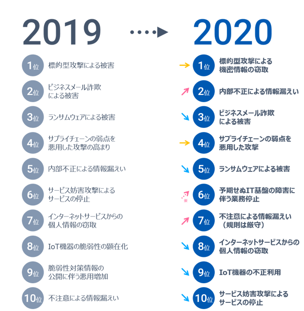 IPA情報セキュリティ10大脅威2019→2020