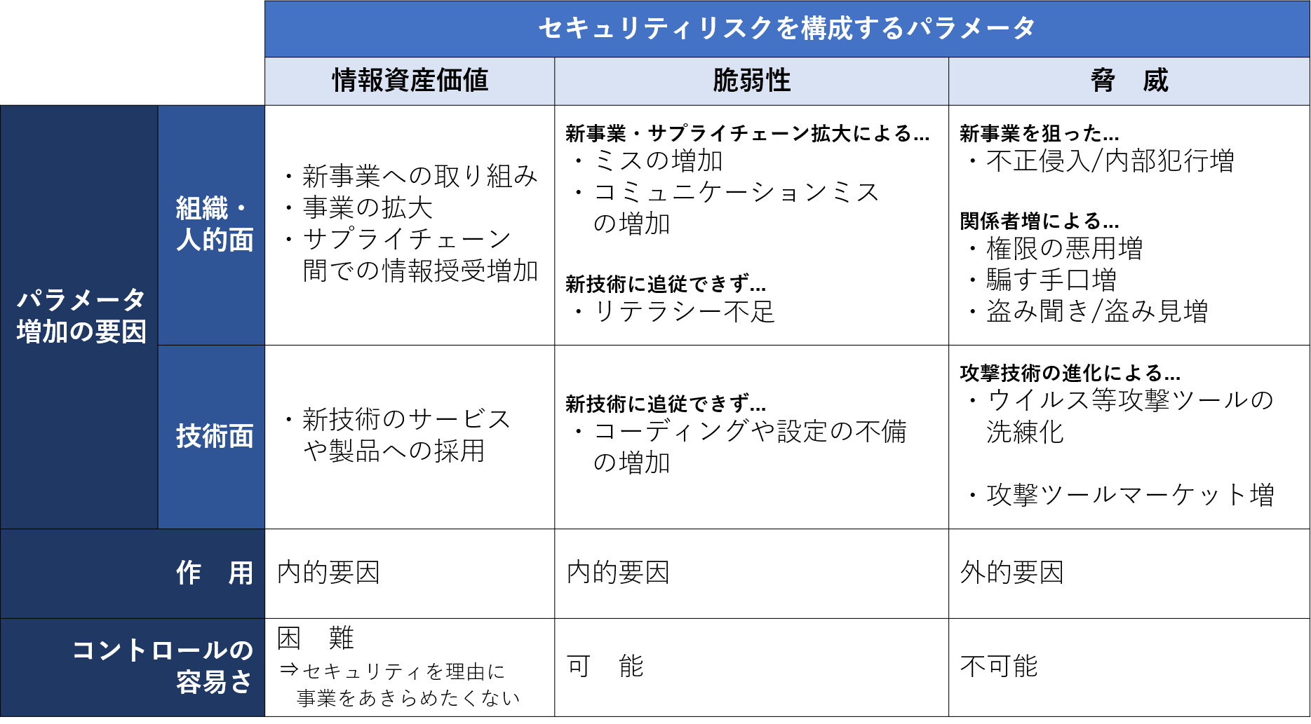 Secure SketCH_リスク増加の要因とコントロール