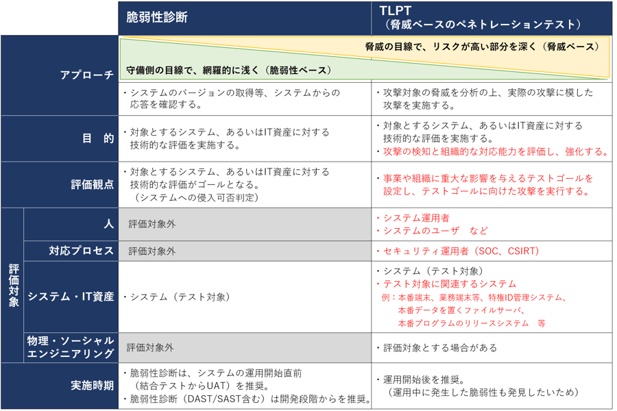 Secure SketCH_脆弱性診断と脅威ベースのペネトレーションテストの違い