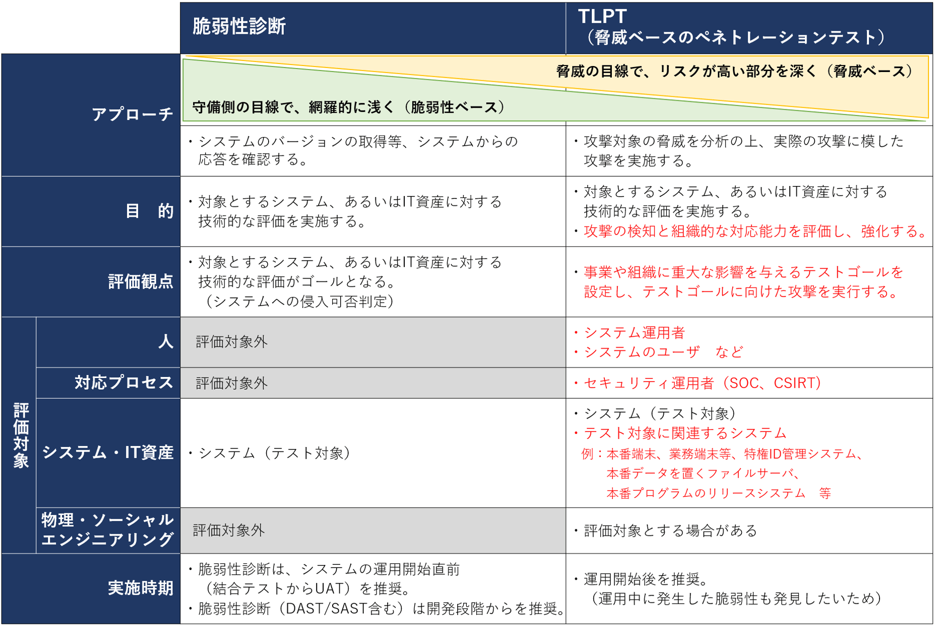 脅威ベースのペネトレーションテスト Tlpt とは 金融機関が注目するサイバー攻撃対策