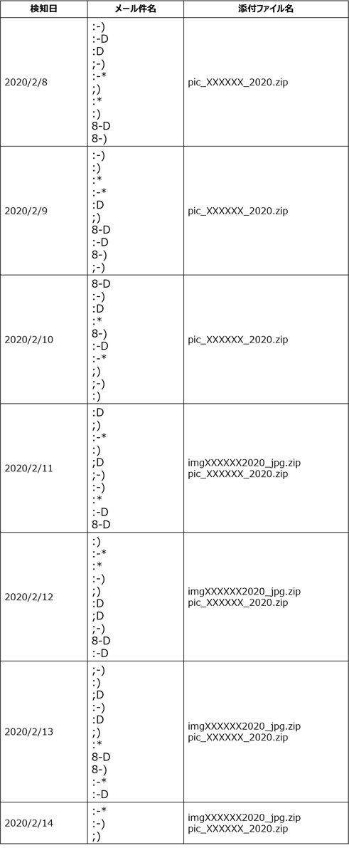 検知 メール件名が顔文字の不審メール ランサムウェアnemty