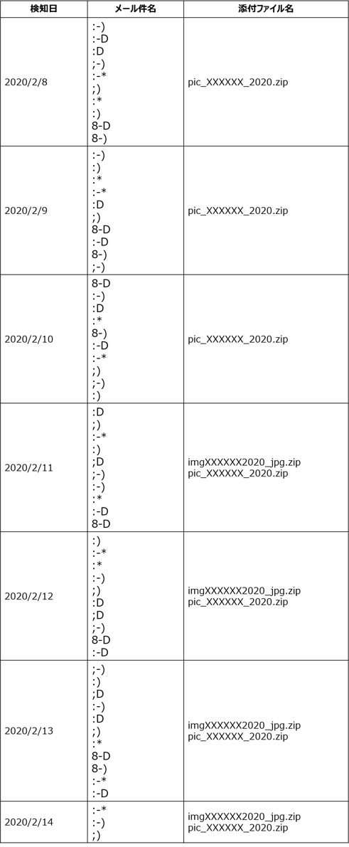検知】メール件名が顔文字の不審メール｜ランサムウェアNemty