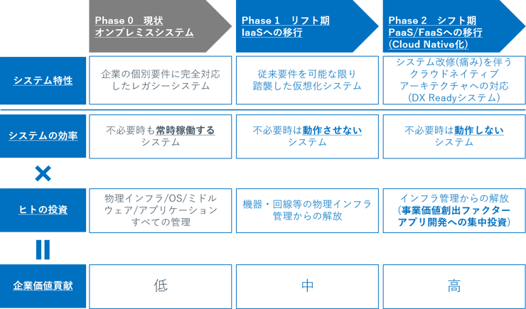 クラウドネイティブリフト＆シフトの移行プロセス