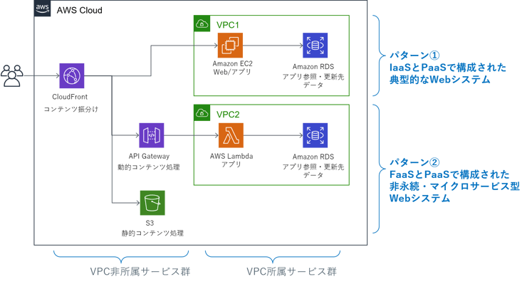 AWSを活用した代表的な構成例