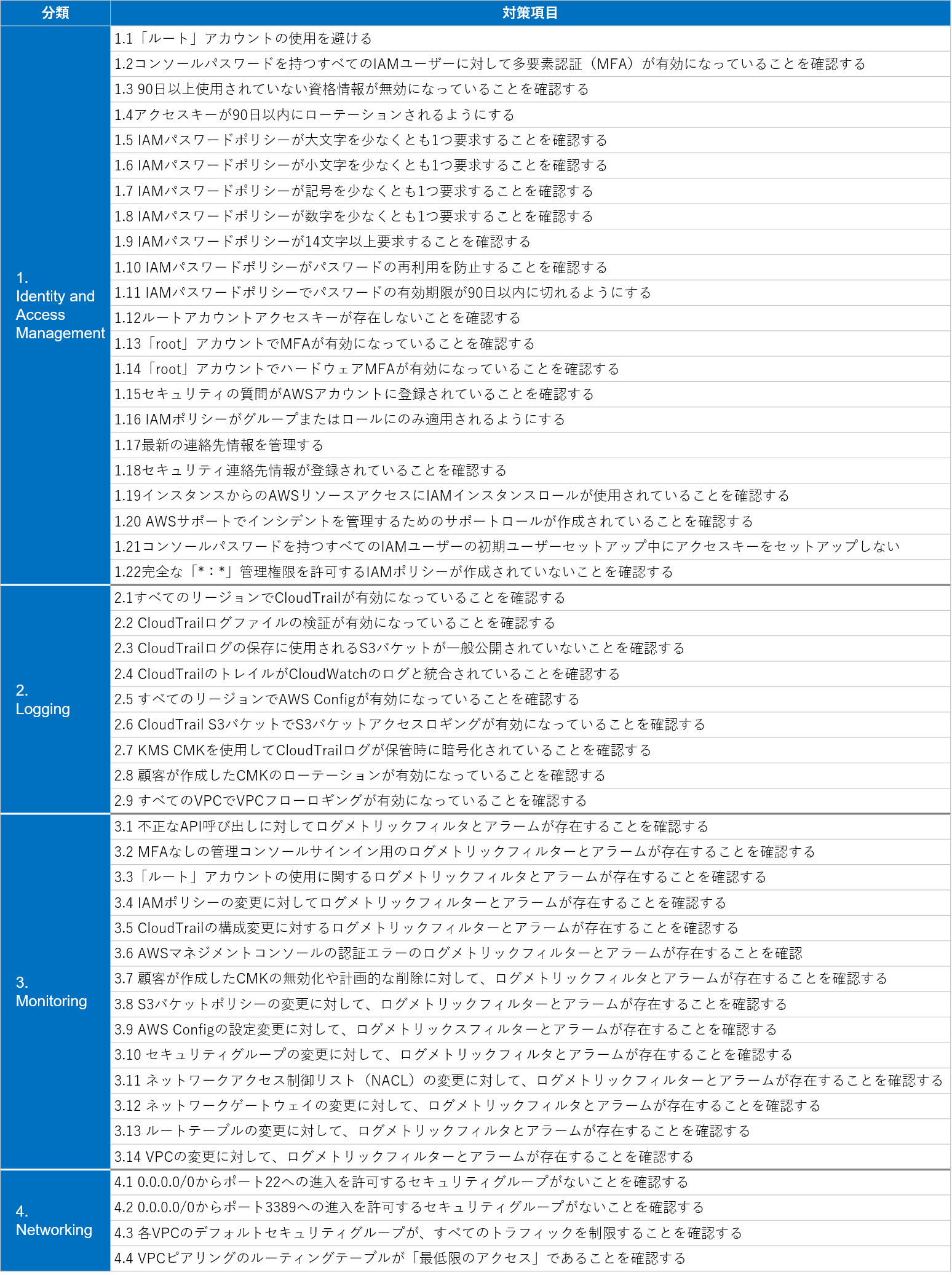 CIS Amazon Web Services Benchmarksの対策事項一覧