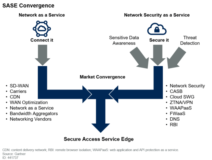 SASE Convergence