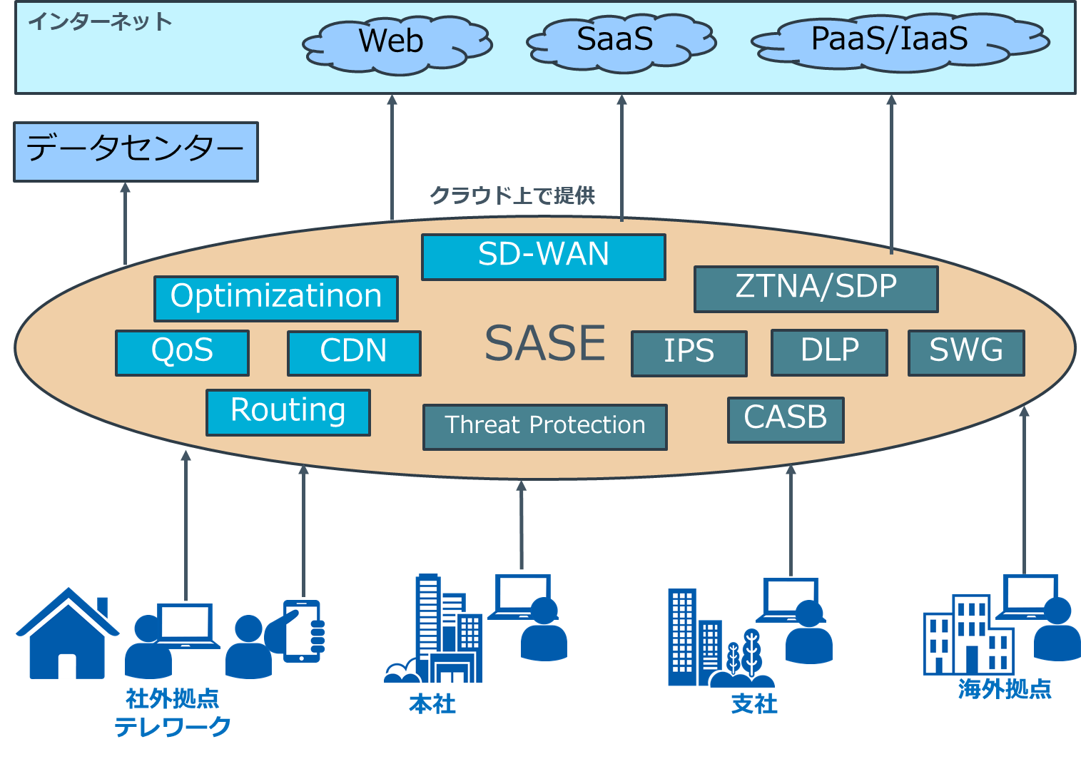 SASEを採用したクラウド中心のアーキテクチャ