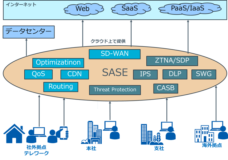 SASEを採用したクラウド中心のアーキテクチャ