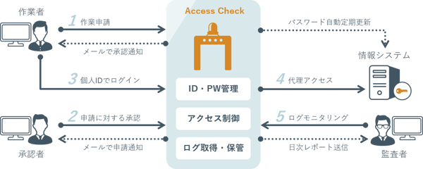 AccessCheck概念図