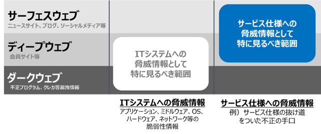 デジタルサービスの生命線 脅威情報 との付き合い方