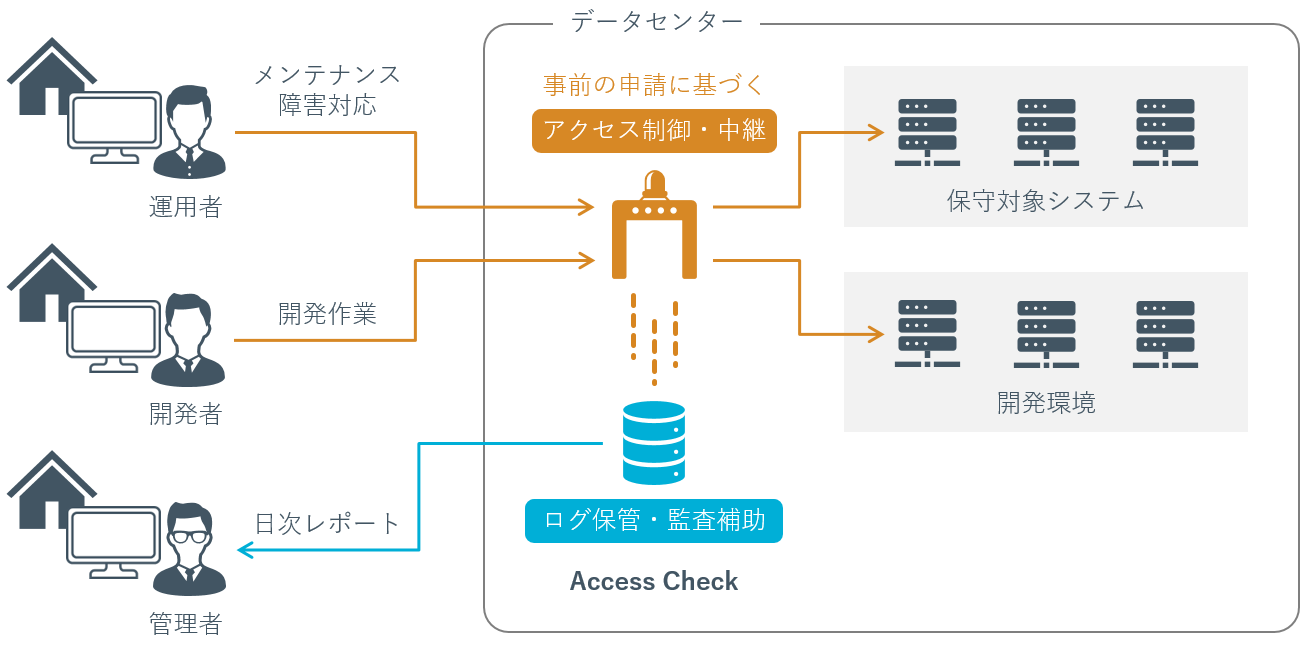 SecureSketCH_AccessCheck