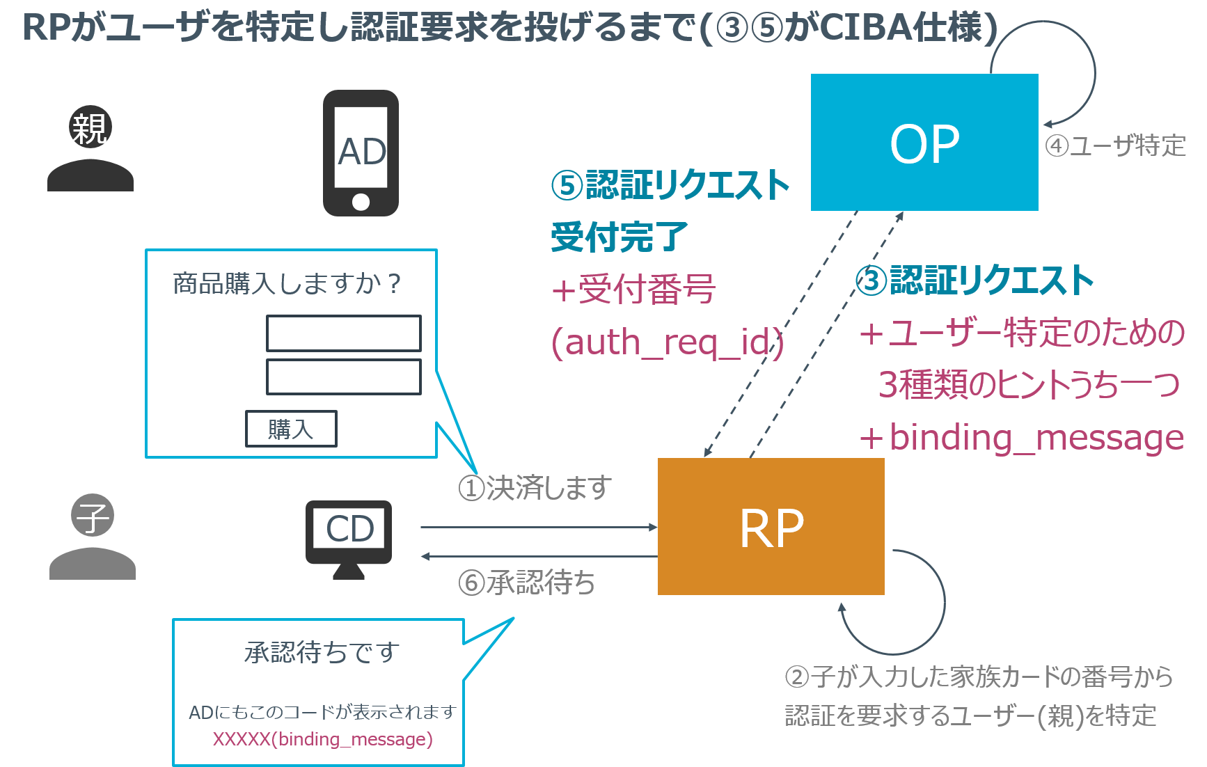 SecureSketCH_デモのシーケンRPがユーザーを特定し認証要求を投げるまで