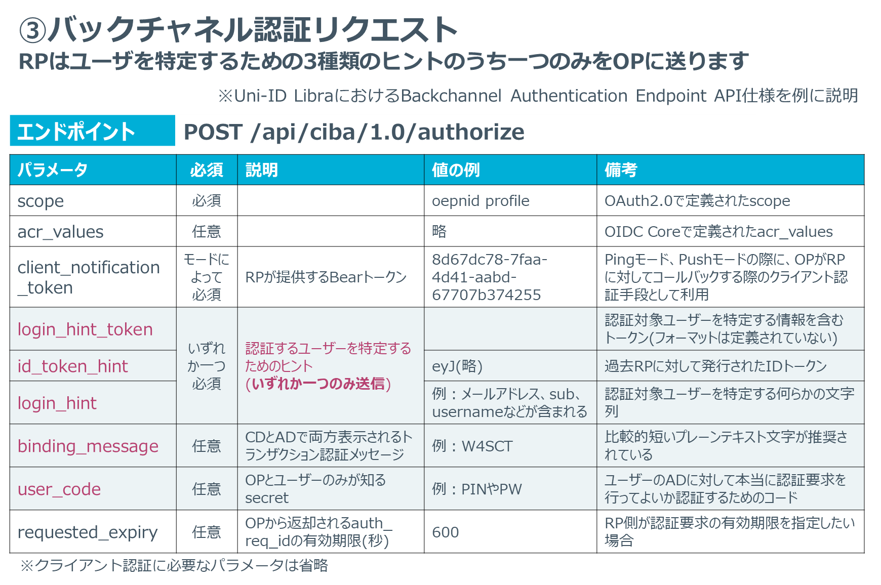 SecureSketCH_バックチャネル認証リクエスト