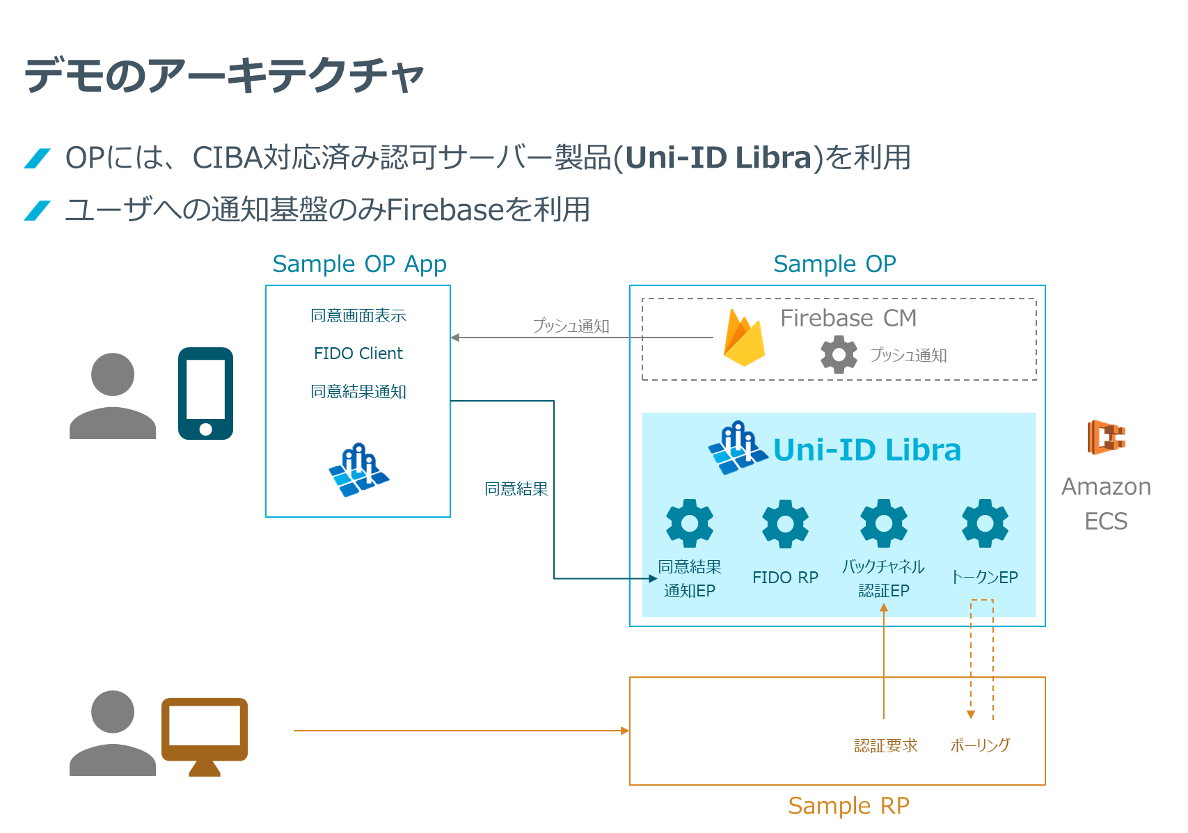 SecureSketCH_CIBAの実装アーキテクチャ