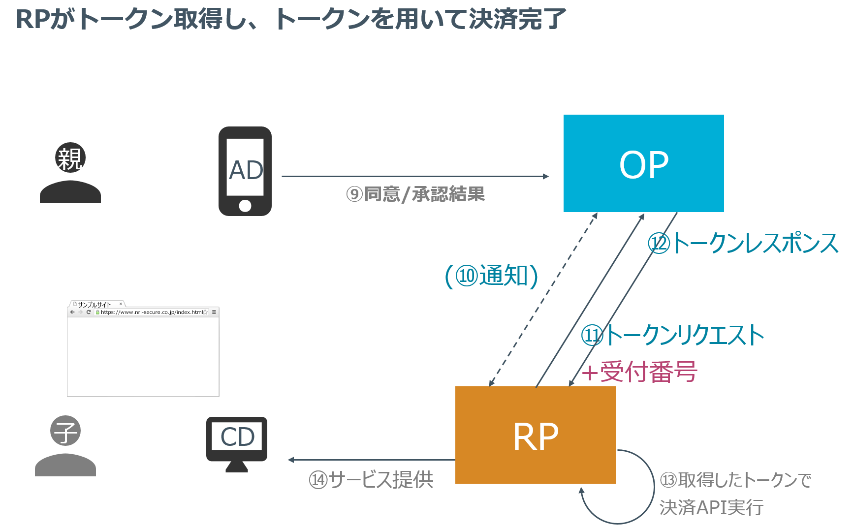 SecureSketCH_RPがトークン取得しトークンを用いて決済完了