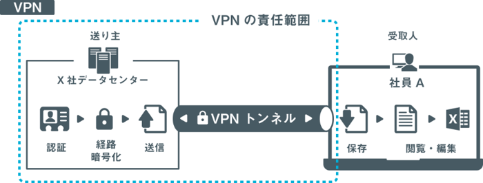 SecureSketCH_VPNの責任範囲