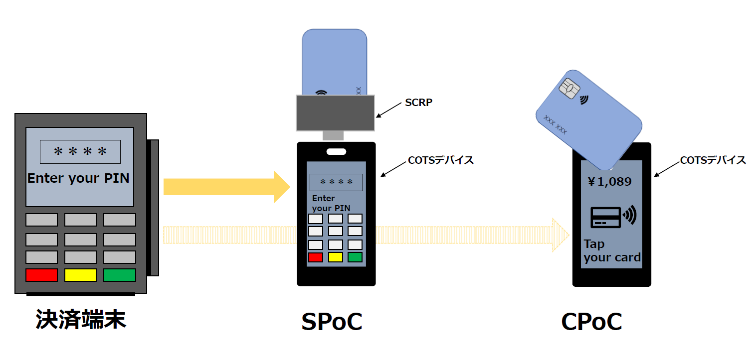 SecureSketCH_従来の決済端末とSPoC、CPoCのイメージ図