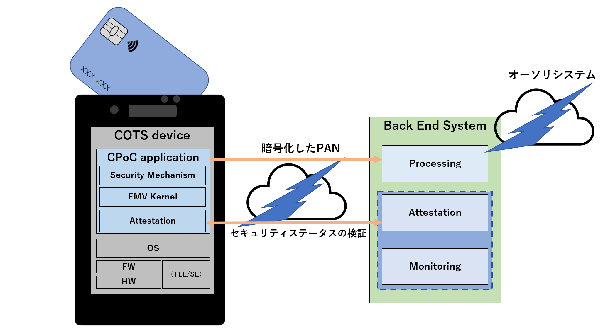 SecureSketCH_CPoCソリューションのシステム構成図