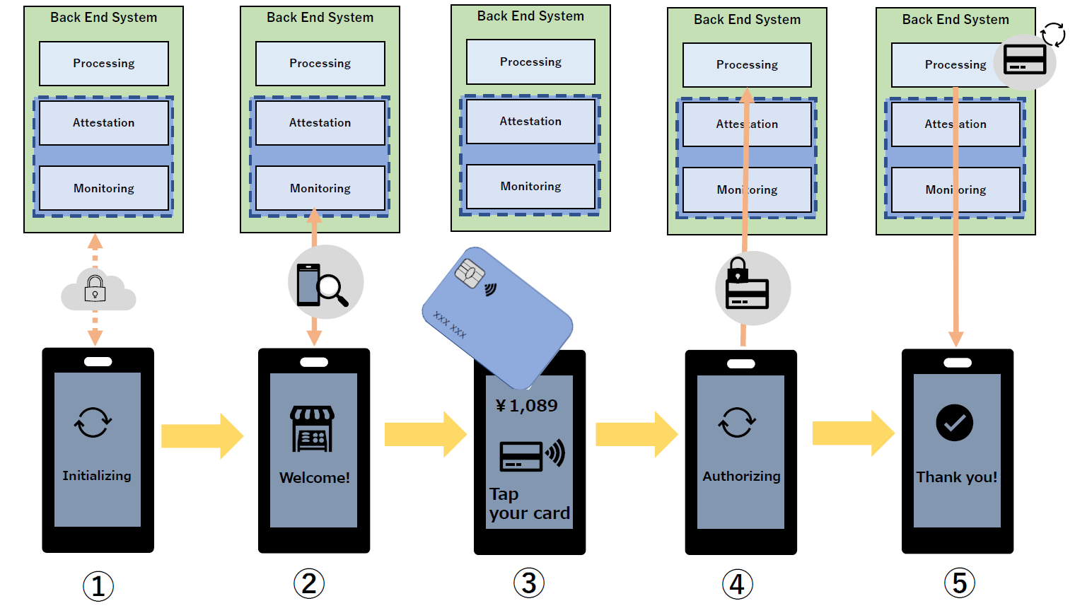 SecureSketCH_CPoCソリューションの基本フロー例
