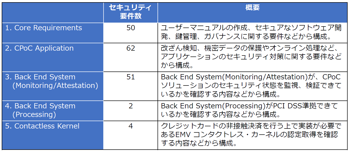 SecureSketCH_PCI CPoCのセキュリティ要件の概要
