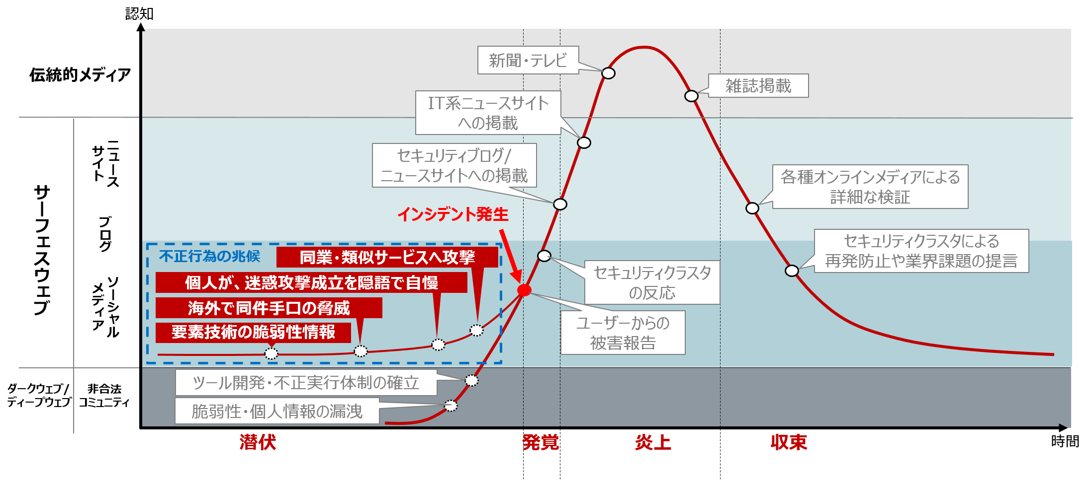 SecureSketCH_不正行為によるインシデントのライフサイクルと掲載メディアの関係