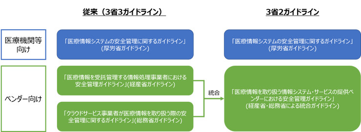 3省3ガイドラインから3省2ガイドラインにスリム化