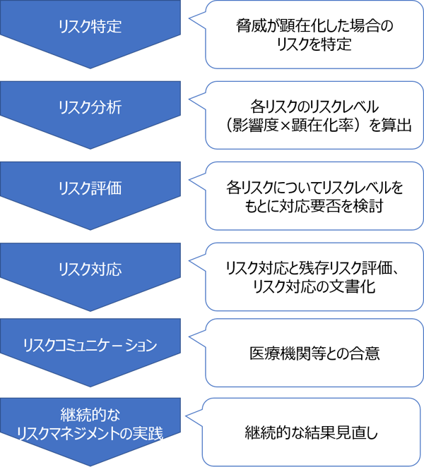 リスクマネジメントプロセスのフロー