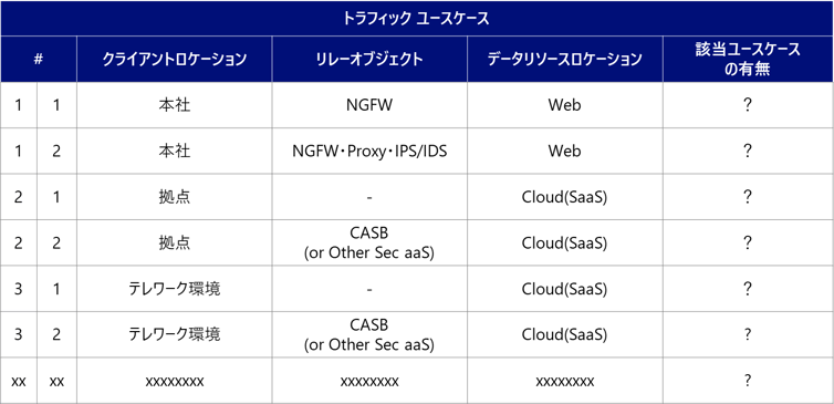 SecureSketCH_トラフィックユースケース特定のイメージ