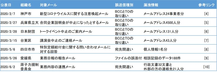 SecureSketCH_新型コロナウイルスに関連したメール誤送信事故