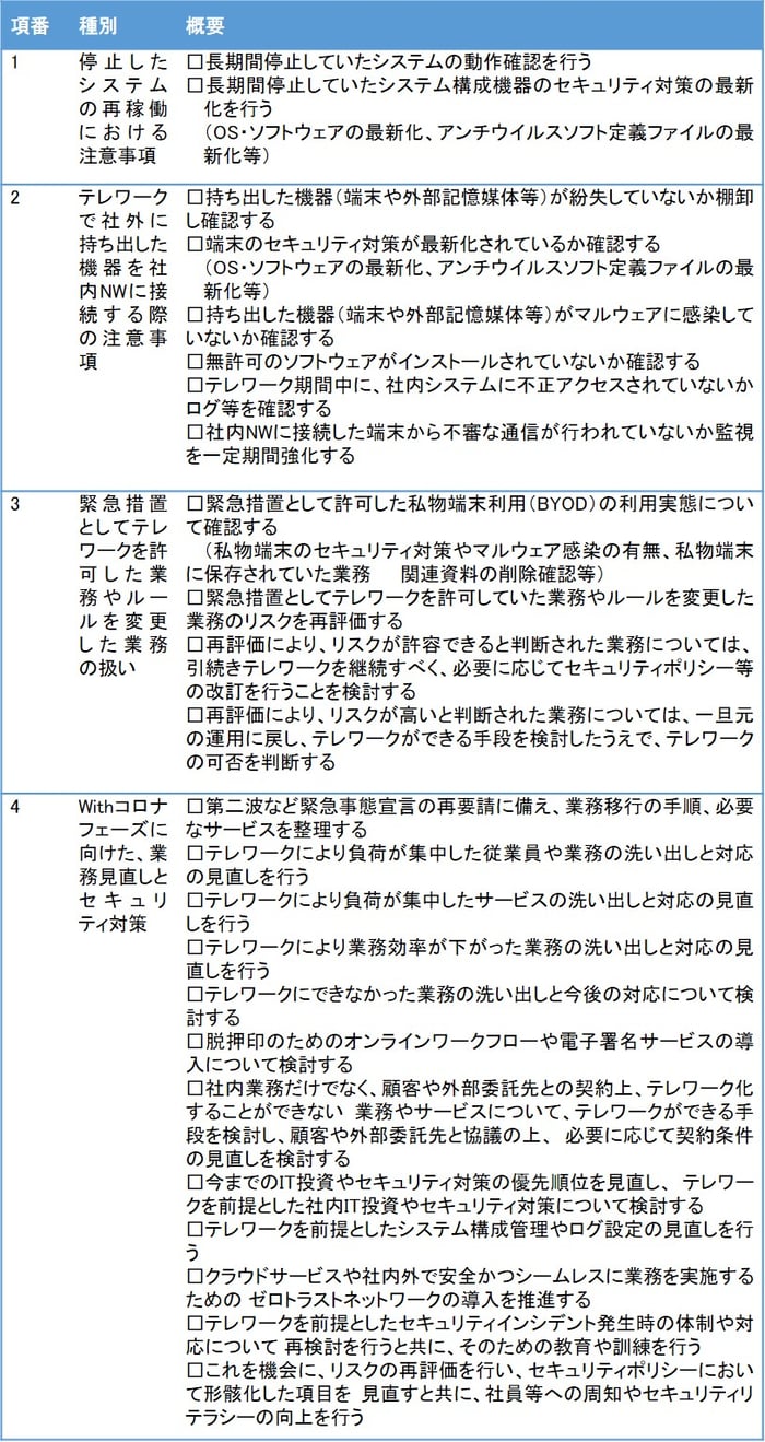SecureSketCH_JNSA_緊急事態宣言解除後のセキュリティチェックリスト