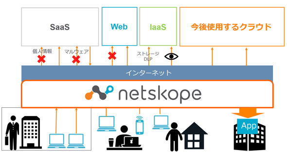 全ての通信を信頼しない「ゼロトラストセキュリティ」、何から手を